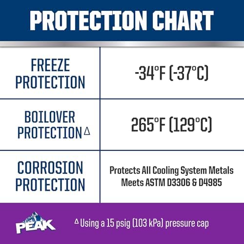 PEAK OET Extended Life Purple 50/50 Prediluted Antifreeze and Coolant for North American