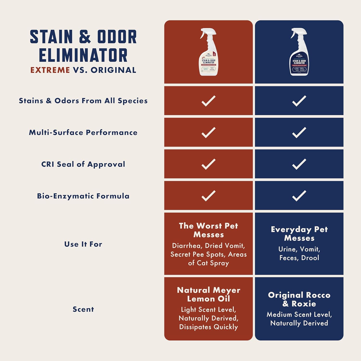 Rocco & Roxie Supply Co. Stain & Strong Odor Eliminator, Enzyme Cleaner, Pet