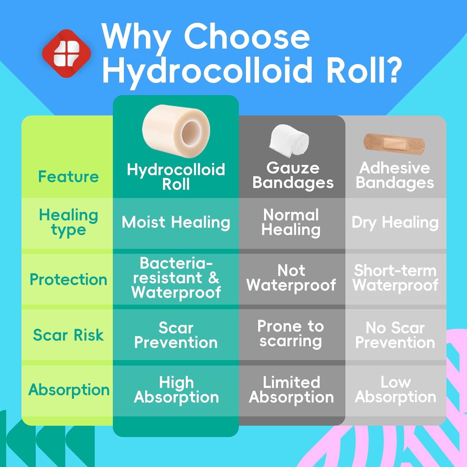 LIFARA Hydrocolloid Roll for Wound Care - Cut-to-Size, Hydrocolloid Patch