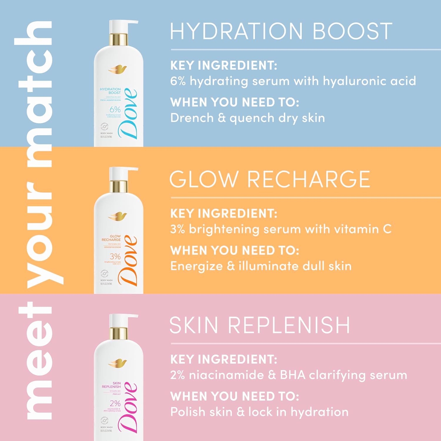 Dove Serum Body Wash Hydration Boost actively drenches dry skin with
