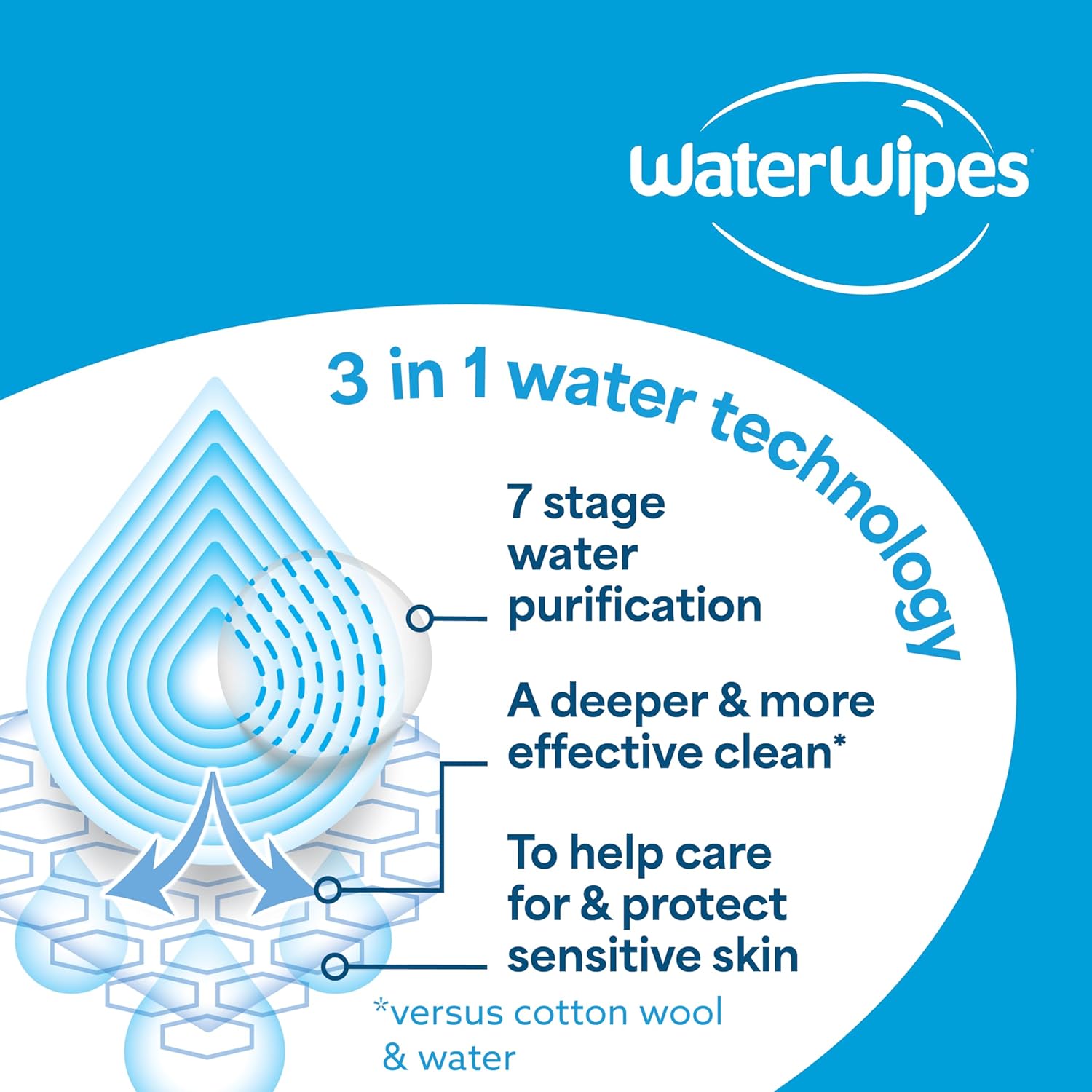 WaterWipes Sensitive+ Newborn & Baby Wipes, 3-In-1 Cleans, Cares, Protects